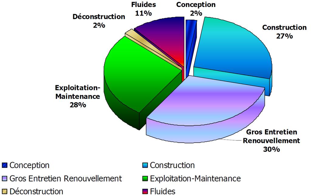 Répartition du coût global (ou analyse du cycle de vie) d un bâtiment sur 50 ans, exemple d un lycée Source : CGDD, 2009 Dans les opérations d urbanisme et d aménagement, la démarche en coût global