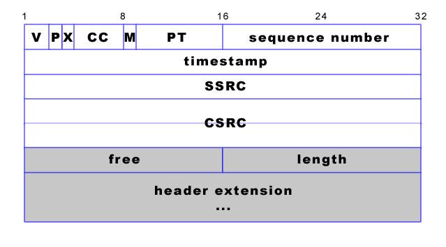 1. Le protocole RTP Un paquet RTP est composé d une entête et d une charge utile (payload) transportant une donnée multimedia.