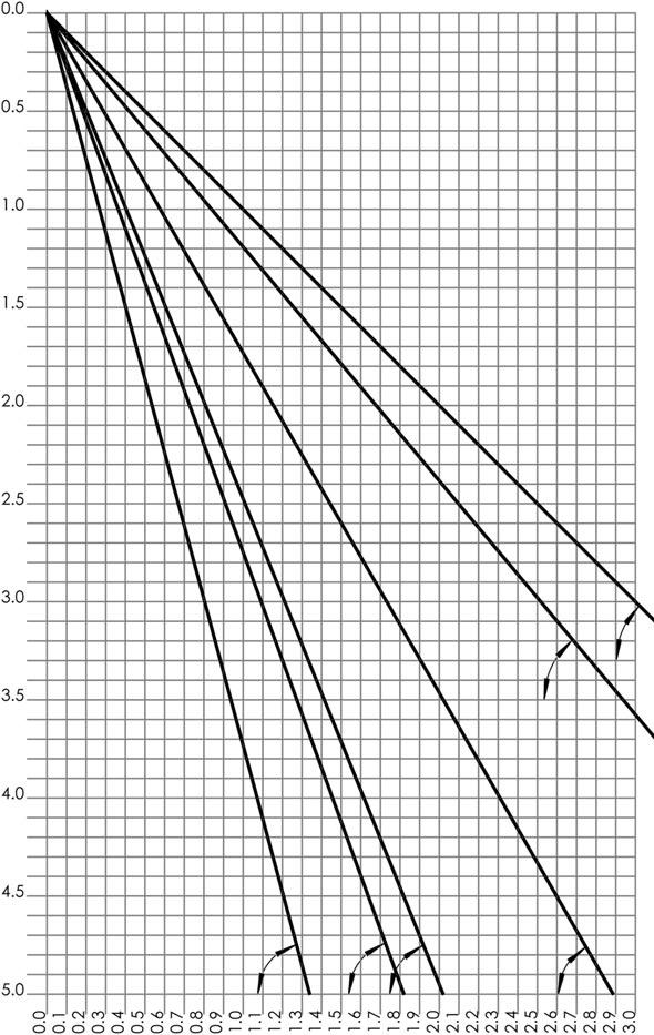 Dimensions pour escaliers et echelles Calcul de la longueur de l échelle d une hauteur verticale prédéfinie: Inclinaison 70 (Notre recommandation pour éch.