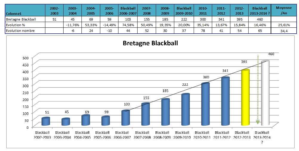 1. Evolution du nombre de licenciés Nombre de licenciés : Le nombre de licenciés Blackball évolue continuellement en Bretagne ce que tout le monde reconnaît.