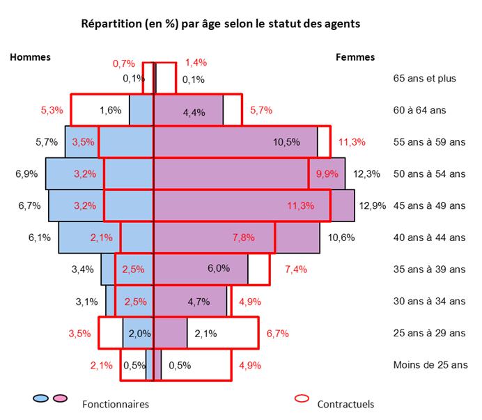 Pyramide des âges des agents positionnés sur un emploi permanent En moyenne, les agents ont 46 ans et 4 mois 41,5 % des agents territoriaux ont 50 ans et plus Temps de travail des agents positionnés
