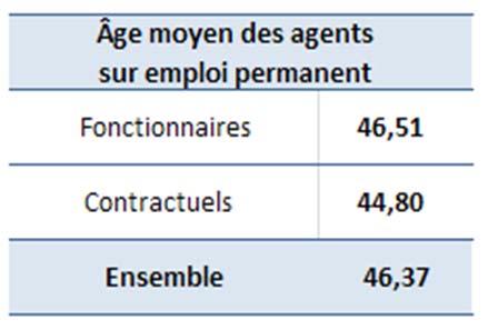 TEMPS DE TRAVAIL : Chez les fonctionnaires, les cadres d emplois 2 les plus concernés par le temps non complet sont : les secrétaires de mairie (91,3%), les agents sociaux (89,9%), des adjoints d