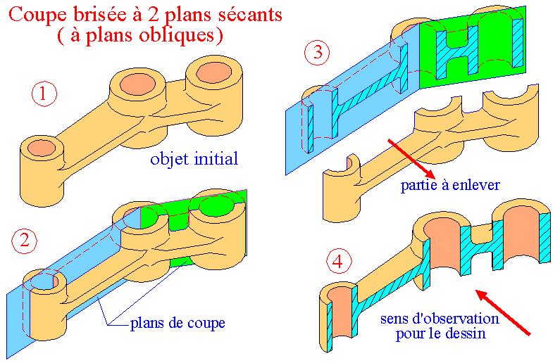 La correspondance entre les vues n'est que partiellement conservée. Les discontinuités du plan de coupe (arêtes ou angles) ne sont pas représentées. 5.6.
