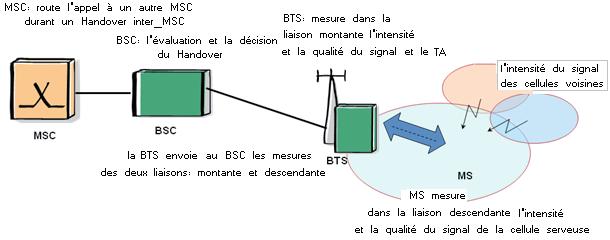 Chapitre III : Les paramètres radio Figure III.