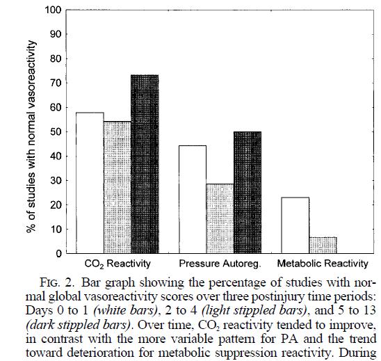 Réactivité au CO2 et l autorégulation varient en pathologie Barres