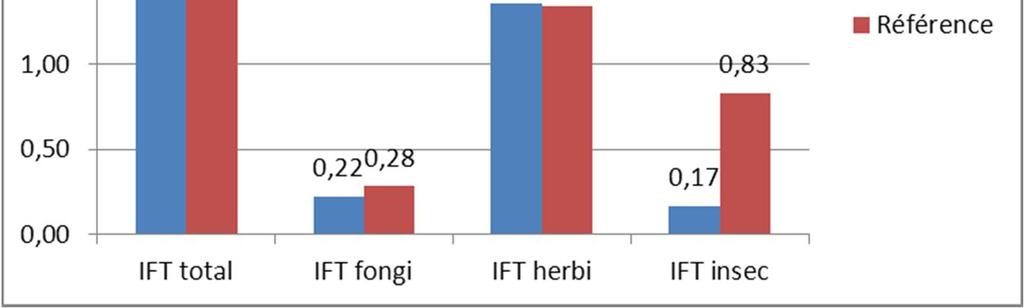 Résultats d IFT Objectif : IFT = 50% IFT de référence région Déphy (fév2012) Calcul : insecticides maïs comptabilisés Obj : 50% IFT