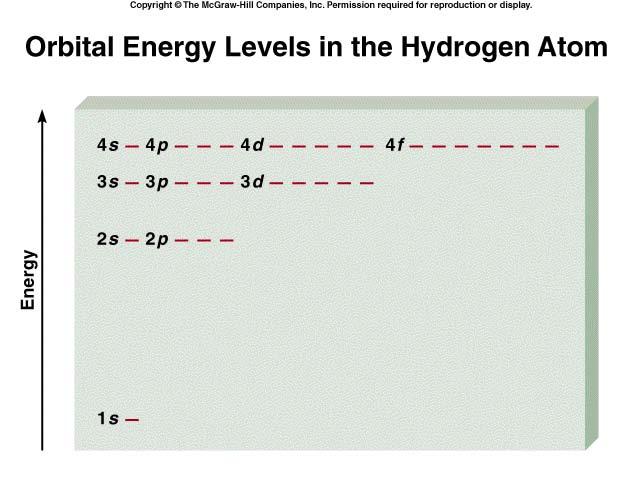 L énergie des orbitales dans l atome d hydrogène, l énergie d une orbitale est entièrement déterminée par le