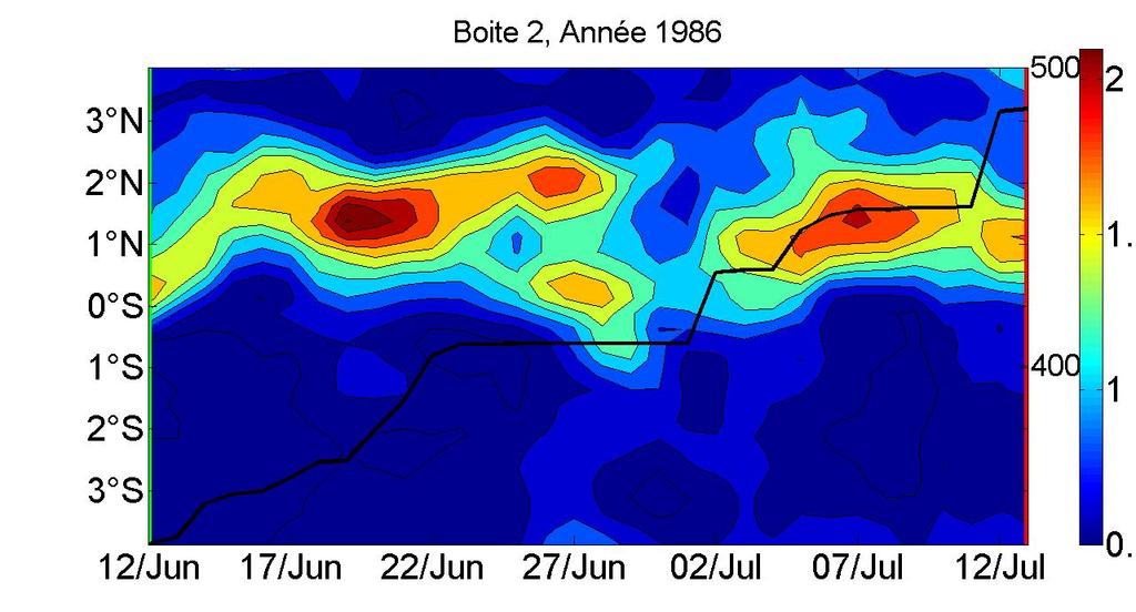 Influence des gradients de SST au niveau du FOE Années de faibles cumuls Les gradients sont relativement intenses, mais cette remarque n est pas générale Boîte 1 : 1992, 1994, 2001 ; Boîte 2 : 1986.
