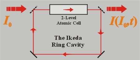 Idée d origine Oscillateurs optoélectroniques non linéaires à retard Idée originale : K. Ikeda, cavité tout optique d Ikeda (Optics Comm.