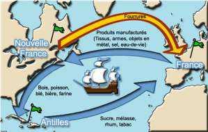 Quelles sont les 3 pôles du commerce triangulaire? France, Nouvelle-France, Antilles Françaises Nomme des produits qui circulent grâce à ce commerce: Fourrures, Rhum, Sucre, Armes, Tissus.