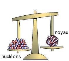 Energie de liaison par nucléon (MeV) Liaison nucléaire Fusion Fission Différence de
