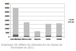 LE TRAFIC ROUTIER (SOURCE : IEEP TRANSPORTS 2012 EN PAYS DE LA LOIRE - DREAL 59 ) L'indicateur véhicules*km exprime le nombre de kilomètres parcourus sur le réseau en 1 an.