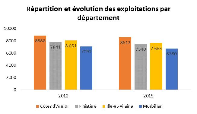 L emploi agricole en Bretagne LES EXPLOITATIONS AGRICOLES BRETONNES (Source MSA) Année 2012 2013 2014 2015 Evolution 2012/2015 Nombre d'exploitations 31 872 31 512 31 116 30 597-4,0% Entre 2012 et