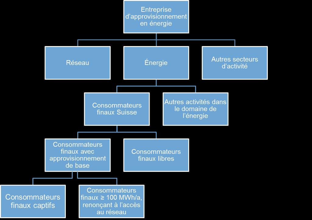 Figure 3 Structure recommandée des unités d imputation Énergie pour l approvisionnement de base (2) Pour appliquer la méthode du prix moyen de l ElCom, il convient de créer une unité d imputation