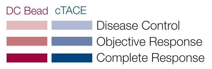 11 Disease Control = Objective Response + Stable Disease