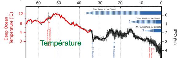 Age en millions d années Enregistrements fournis à partir de l analyse de sédiments marins! Tendance générale au refroidissement depuis ~ 4,5 milliards d années!