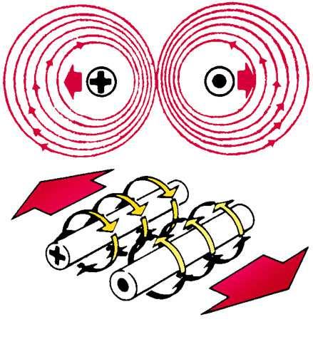 10 Rapport des champs magnétiques opposés sur des conducteurs Effet de champs magnétiques puissants sur les conducteurs Deux conducteurs adjacents et parallèles