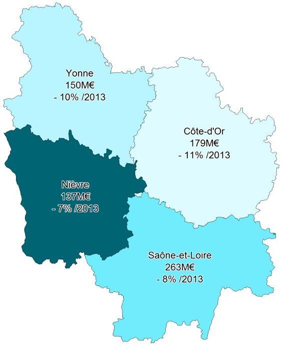 Dépenses en région 733 M TTC 446 /hab Evol dépenses 2014-2013 : -9,1% Evol dépenses 2014-2009 : -10,7% Part des dépenses régionales / France : 2,3% Poids de la population régionale / France : 2,5%