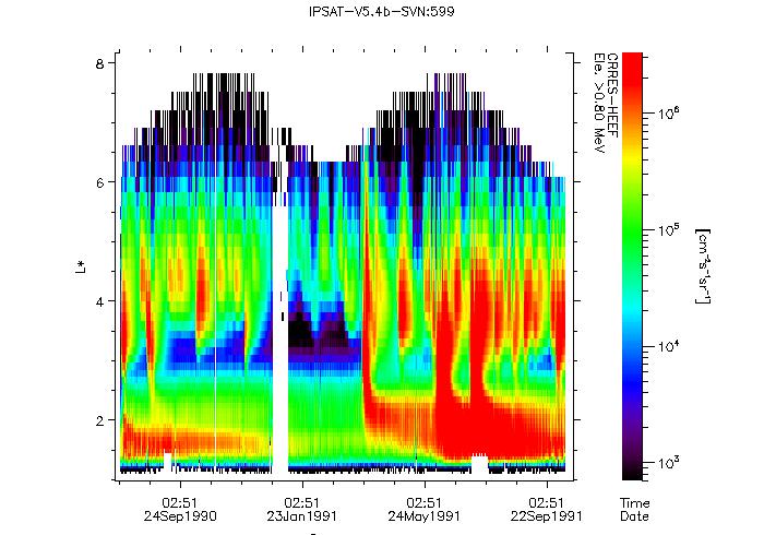 Les ceintures de radiation: la dynamique (3/4) ü Dynamique à l échelle de l orage ou de l éruption: Electrons Protons Orage mars 1991