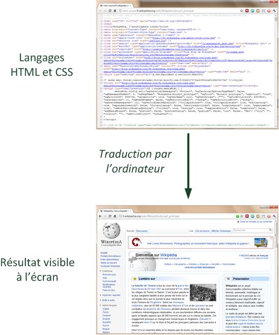Du HTML à l'écran HTML et CSS sont deux «langues» qu'il faut savoir parler pour créer