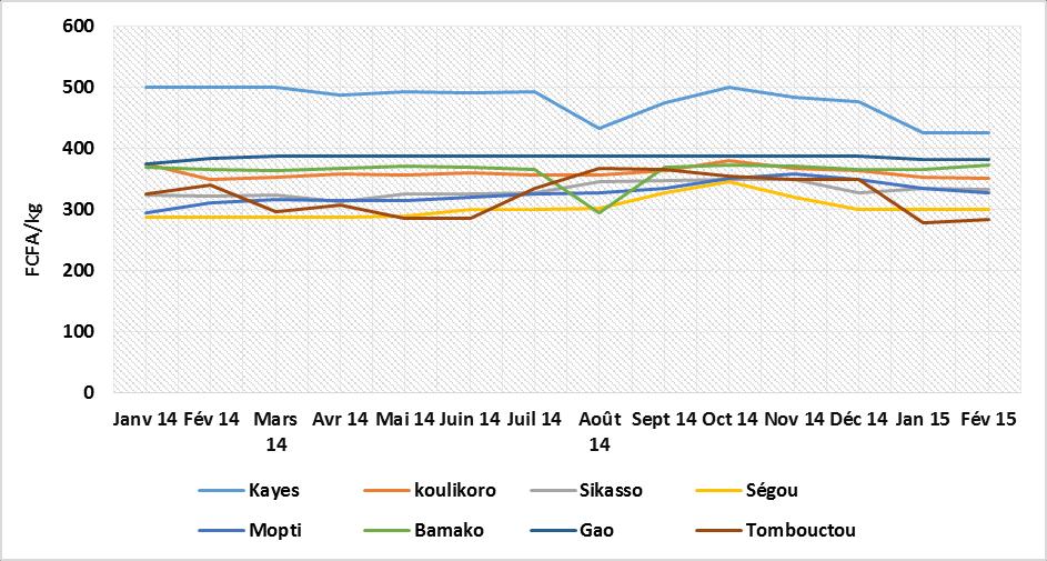 Les hausses sont quant à elles observées à Kayes (riz local +8%), à Koulikoro (sorgho +2%), à Ségou (sorgho +3%), à Mopti (mil +5% ; sorgho +1%), à Bamako (sorgho +1% ; riz local +2%) et à Tombouctou