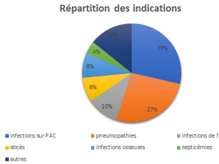 Audit d un prestataire de santé en Seine-et-Marne en 2014 Durées de traitements [2-7] jours : 37 (32%) >2 mois : 6 (5%)