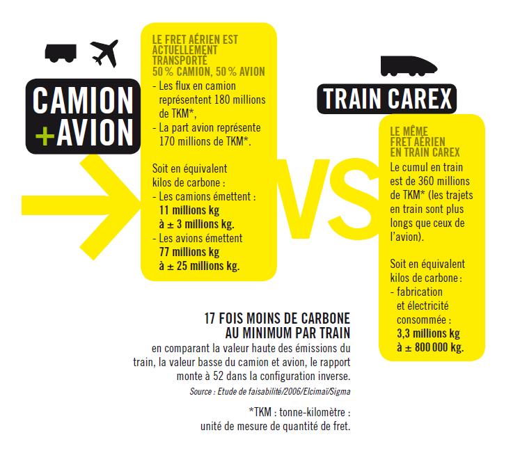 2. Carex et le développement durable Un bilan Carbone très favorable Les trains CAREX émettront au minimum 17 fois moins de Carbone que les avions et les camions utilisés actuellement.