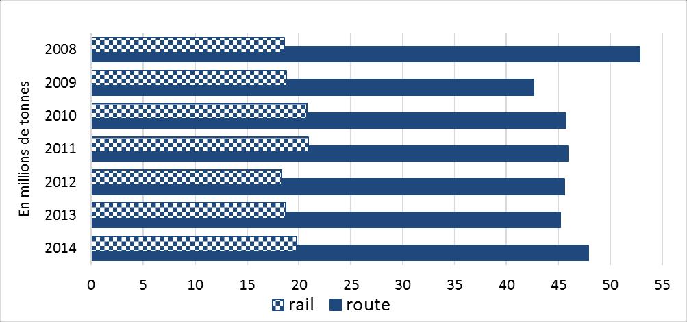 Volume de marchandises transporté par route et par rail entre la France et l Italie Route Rail Vintimille x x Montgenèvre x MtCenis/Fréjus x x Mont-Blanc x Rail : -2 % entre 2014 et 2015 +5 % par an