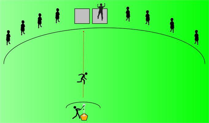 - L'équipe des batteurs frappe au sol (frappe en l air = éliminé), le but pour chaque batteur est d arriver sur la base avant la balle.