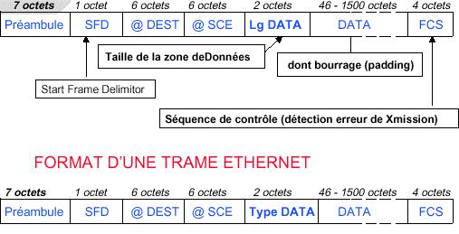 Format de trame Ethernet (DIX) 7x10101010 10101011 En-tête : préambule 7 octets (10101010) + 1 fanion (10101011) Adresses source et destination