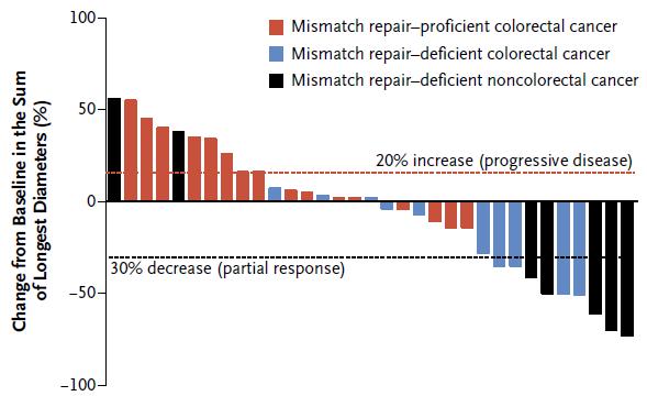 Mismatch-Repair Status Predicted Clinical Benefit of Immune Checkpoint Blockade in CRC Treatment with pembrolizumab (anti-pd-1 antibody) (n=11 mismatch repair-deficient CRC, n=21 mismatch-repair