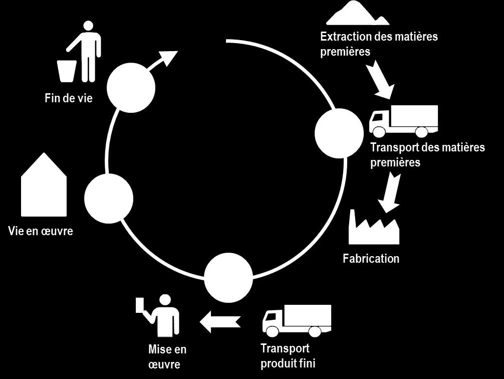 4 ETAPES DU CYCLE DE VIE Diagramme du cycle de vie du produit : 5.