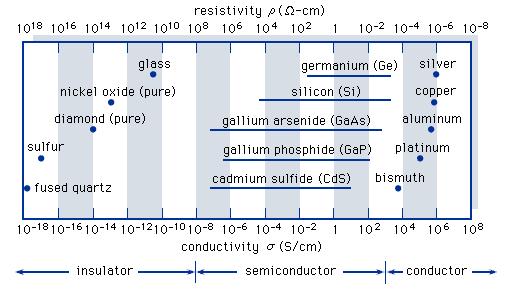 Électrons dans un cristal, effet du réseau périodique III. Conducteurs et isolants IV.