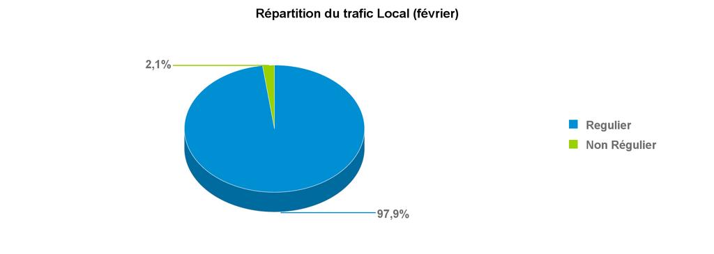 Statistiques de trafic Février Recapitulatif du Trafic Passagers