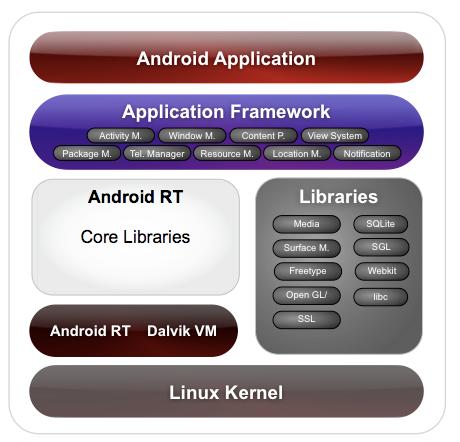 Développement d'applications mobiles IvMad, 2016 4 L'architecture du système Android Android est un système embarqué open source (noyau Linux) pour les appareils mobiles (Smartphone et Tablette) Le