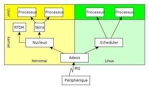 Xenomai, architecture Xenomai utilise un micro-noyau (ADEOS) pour partager le