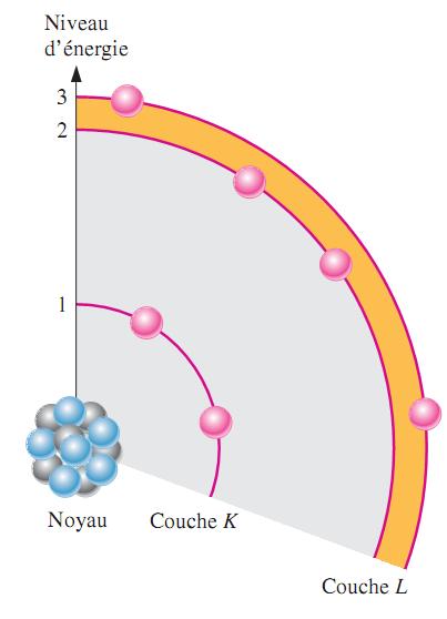Couches d électrons et orbites : Les électrons gravitent autour du noyau d un atome à certaines distances de celui-ci.
