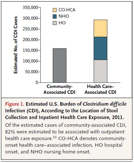 Importance des ICD aux US 2011 Incidence x2 entre 2000 et 2010 453 000 cas 83 000 1ères