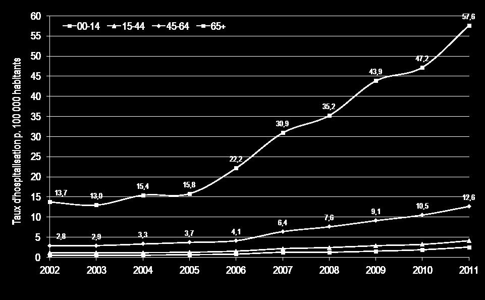 Hospitalisations avec ICD par classe d âge PMSI, France 2002-2011 PMSI Sensibilité : 50-55% Estimation : 19 000 cas hospitalisés en 2011 Décès :12% Colectomies : 1,1 % 48 373 séjours avec ICD 1 202