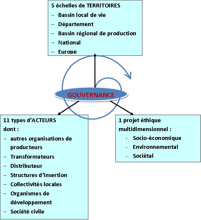 10 types de PRODUCTION dont : Mobilisation des ressources territoriales Cohérence entre production et commercialisation Production organisationnelle ORIENTATION : Nouveaux