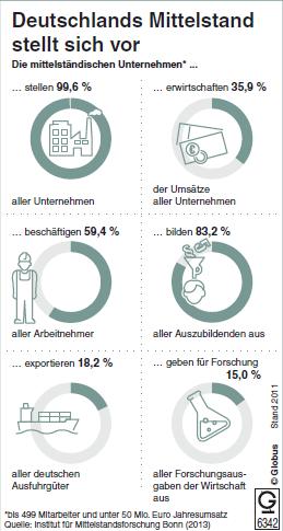 Le Mittelstand allemand - c est-à-dire les PME familiales, représentent : 99,6 % les entreprises allemandes 83,2 % de la formation duale c est-à-dire de l apprentissage 59,4 % des salariés 35,9 % du
