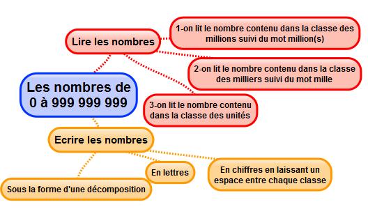 Num 3 Lire, écrire et décomposer les nombres jusqu à 999 999 999 Après la classe des milliers, il y a la classe des millions.