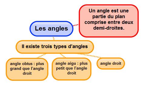 Mes 7 Identifier et comparer des angles Un angle est formé par deux demi-droites qui se coupent. Leur point d intersection est le sommet de l angle.
