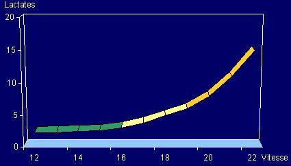 / CM 1. Exercices d intensités décroissantes du 800 m (zone rouge) au footing lent (zone verte) P >> E Lactate (mmol/l) Cf.