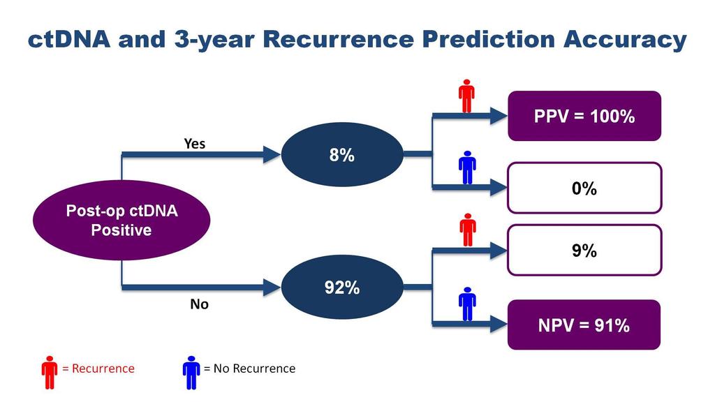 ctdna and 3-year Recurrence Prediction Accuracy