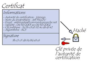 Structure d un Certificat Ce sont des petits fichiers divisés en deux parties : La partie