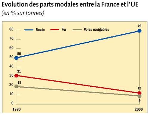 Aujourd hui, le rail fait en France environ 50 milliards de T-K.