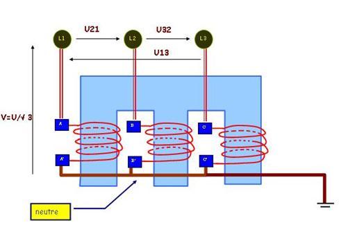 II- Transformateurs triphasés : II-1-couplages des enroulements des transformateurs triphasés L association dans un même transformateur, d une part au primaire, d autre part au secondaire, de 2 modes
