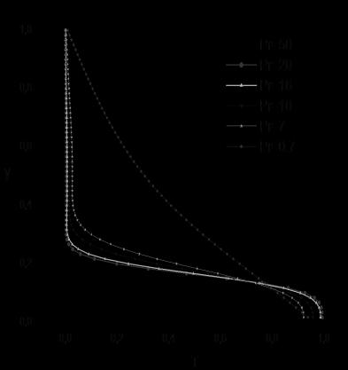 (a) (b) (c) Figure 2 : Influence du nombre de Prandtl sur les profils transversaux de (a) vitesse, (b) concentration et (c) température (,,,, ).