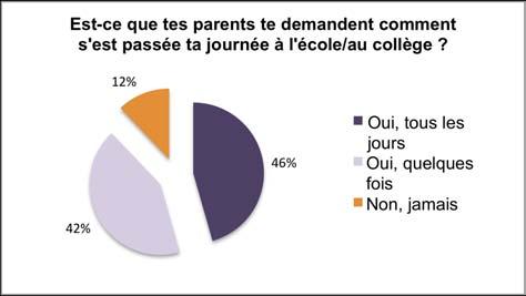 10 56% des enfants interrogés sentent que leurs parents sont très inquiets (28%) ou un peu inquiets (28%) pour leur réussite scolaire.